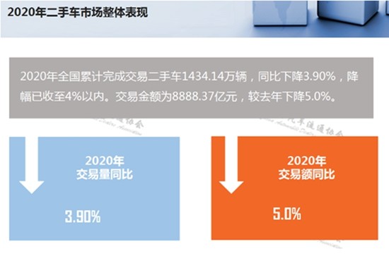 2020年二手车交易1434.14万辆 政策利好