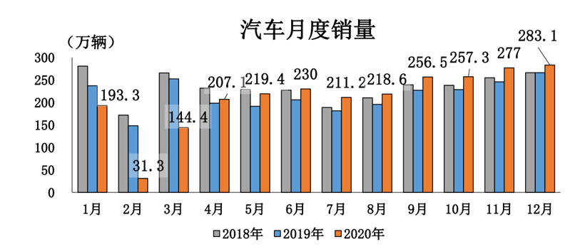 中汽协：去年汽车销量2531万辆同比下降2.0%