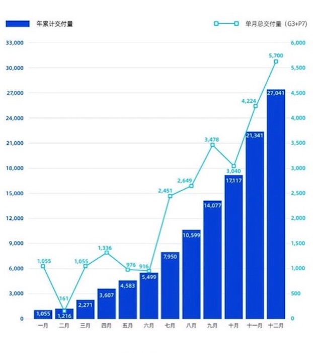 财报，小鹏汽车销量，小鹏汽车,造车新势力,财报,销量,p7