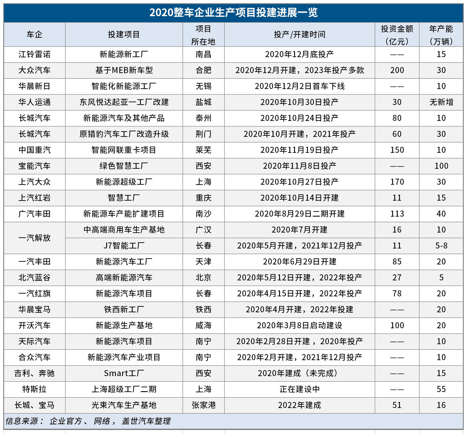 2022年前全国将新增加500万辆汽车产能 