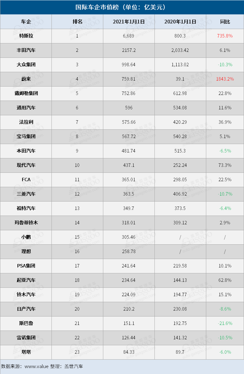 电动汽车，销量，蔚来，特斯拉，车企市值榜,特斯拉蔚来