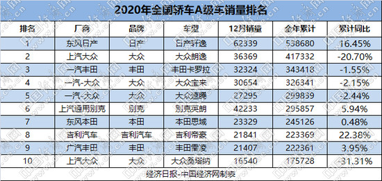 A级车2020年降14.4%，轩逸无悬念夺冠