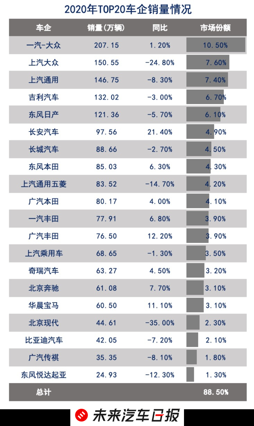 2020年车市众生相：强者愈强，弱者离场