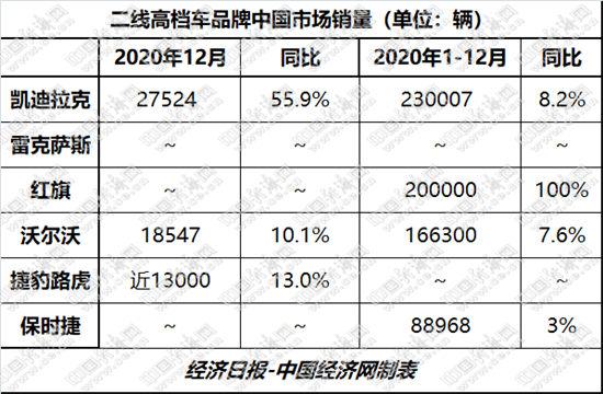 二线高档现格局之变  “新三强”齐破20万辆