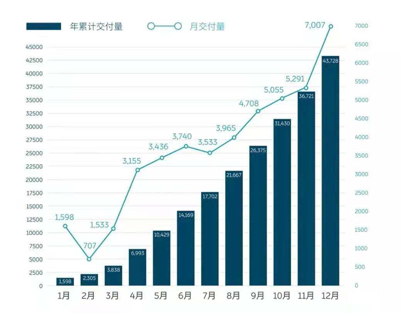 销量，新势力造车，蔚来，蔚来,李斌