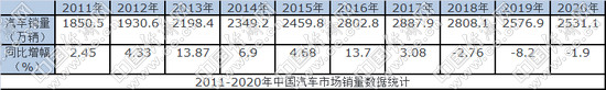 冲高回落高位盘整 中国汽车市场量与质