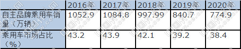 自主品牌，销量，中国汽车销量,车企十三五规划