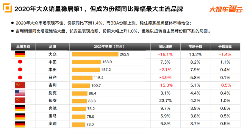 大搜车智云2020车市报告：奔驰销量同比涨10%，特斯拉斩获新能源车销冠959.png