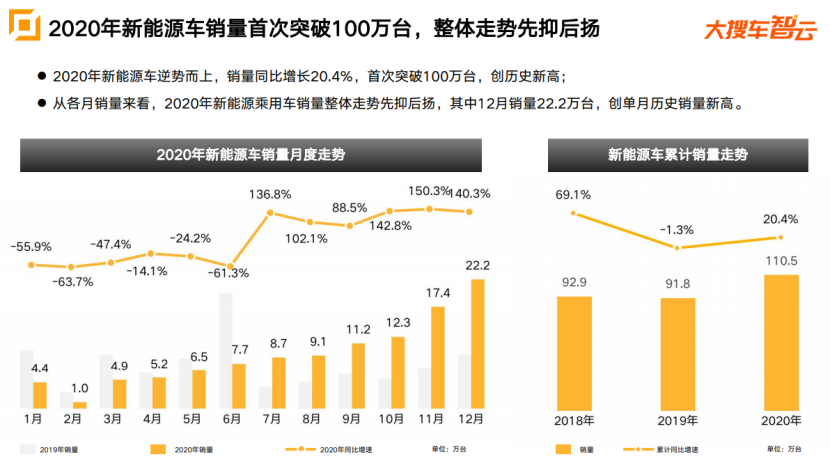 大搜车智云2020车市报告：奔驰销量同比涨10%，特斯拉斩获新能源车销冠531.png