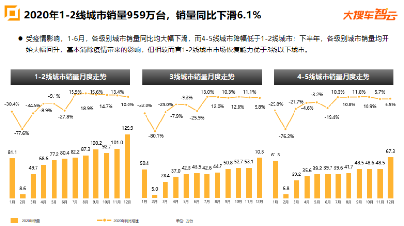 大搜车智云2020车市报告：奔驰销量同比涨10%，特斯拉斩获新能源车销冠1308.png