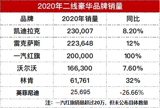 二线豪华品牌销量点评：凯迪拉克“四连庄”，英菲尼迪“最惨”？