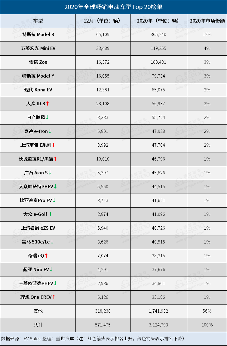 销量，五菱宏光，特斯拉，2020年全球电动车销量,特斯拉Model 3,五菱宏光MINI EV
