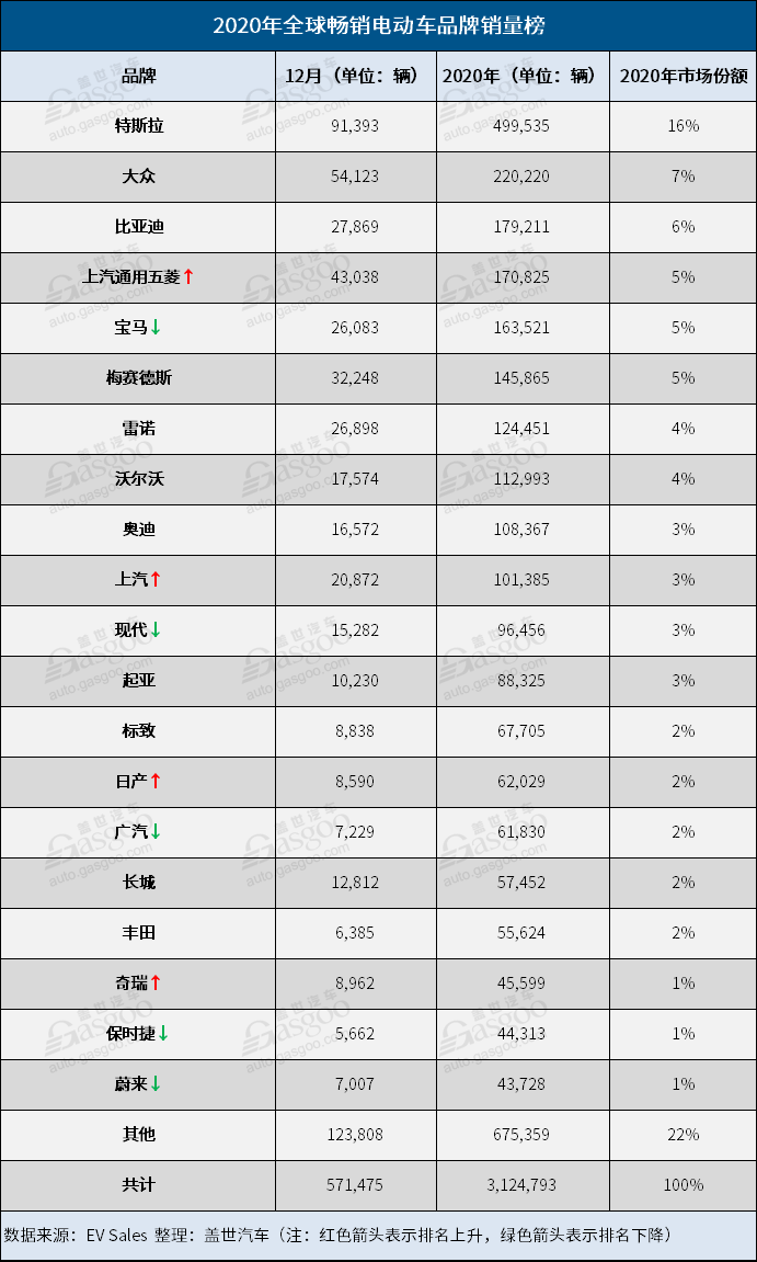 销量，五菱宏光，特斯拉，2020年全球电动车销量,特斯拉Model 3,五菱宏光MINI EV
