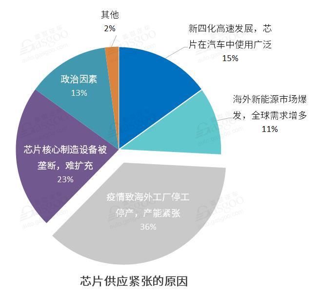 汽车缺芯,芯片涨价,台积电产能