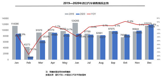 去年进口乘用车跌10.6% 显车市本土化优势