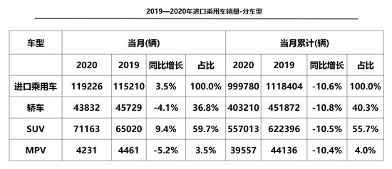 2020年进口乘用车下滑10.6% 凸显车市本土化优势