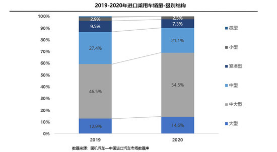 2020年进口乘用车下滑10.6% 凸显车市本土化优势