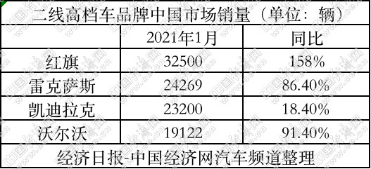 二线豪华品牌迎“开门红” 红旗再夺单月销冠