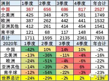 全球汽车销量降13% 中国市场份额升至32%