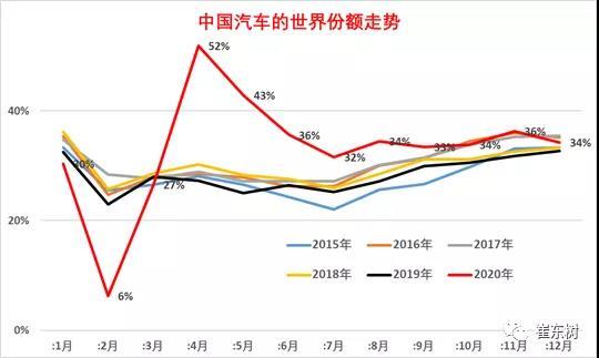 销量，全球汽车销量