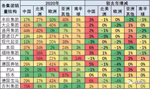 销量，全球汽车销量