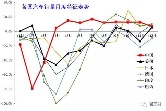 销量，全球汽车销量