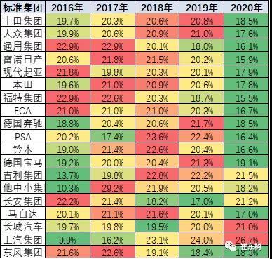 销量，全球汽车销量