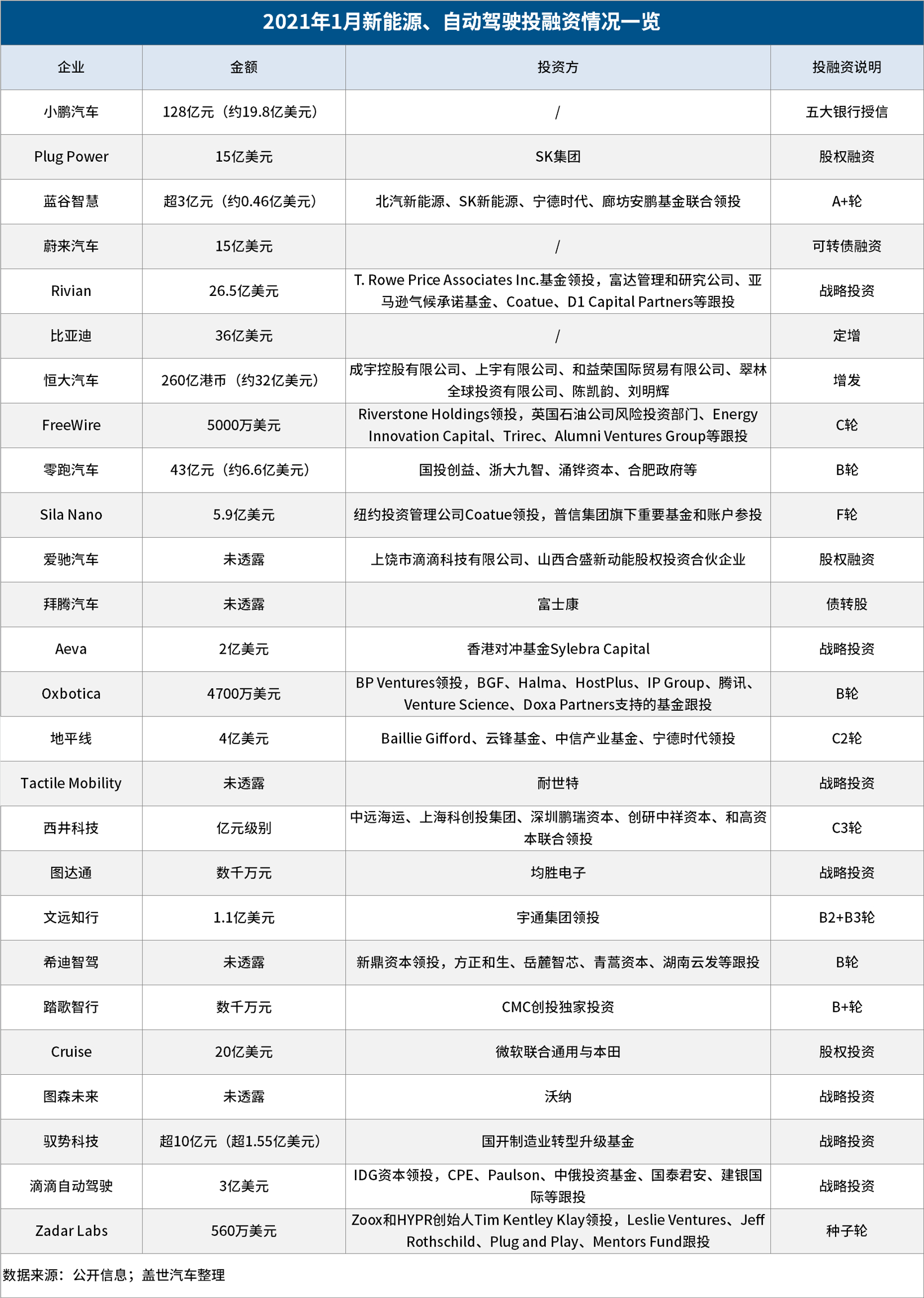 新造车势力迎开门红，斩获百亿美元新融资