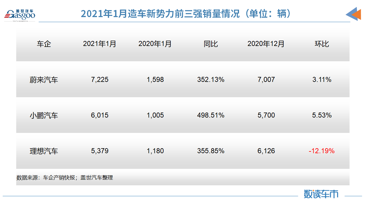 迎销量“开门红”后 新势力三强如何备战2021？