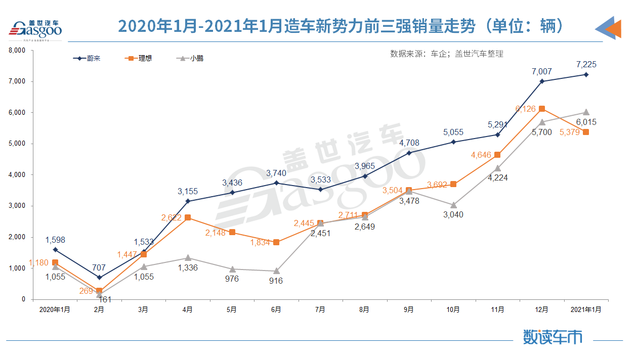销量，蔚来，新势力1月销量,特斯拉