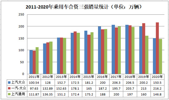 销量，上汽通用，合资三强,大众，通用，丰田