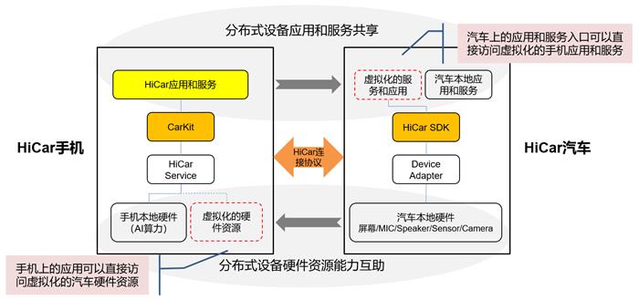 华为，车机，华为,HiCar系统