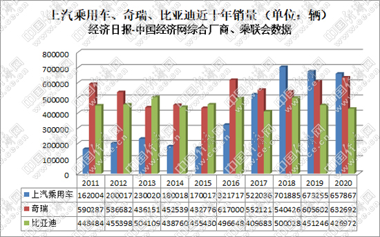自主品牌，销量，长城汽车，吉利汽车，比亚迪，长城,长安，吉利，比亚迪，奇瑞