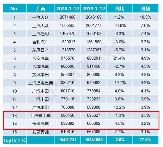 自主品牌，销量，长城汽车，吉利汽车，比亚迪，长城,长安，吉利，比亚迪，奇瑞