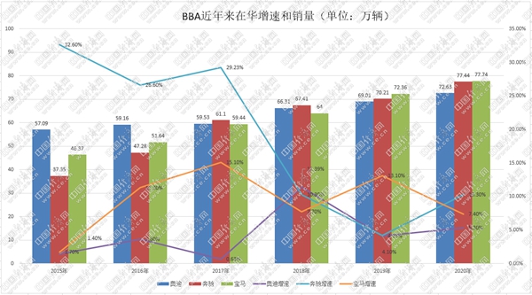 豪华车，销量，宝马,奔驰，奥迪，销量