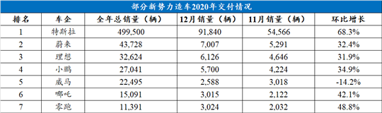 新势力造车，蔚来，汽车销量,电动汽车