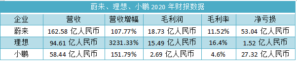 财报，蔚来，蔚来,理想，小鹏，市值