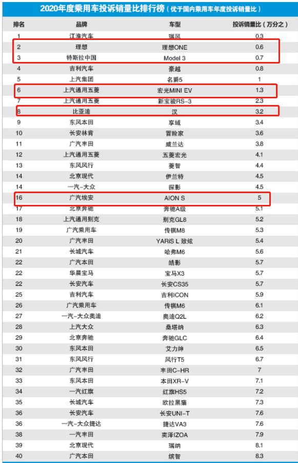 投诉，销量，特斯拉，315晚会