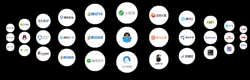 腾讯，恒大汽车,腾讯梧桐车联