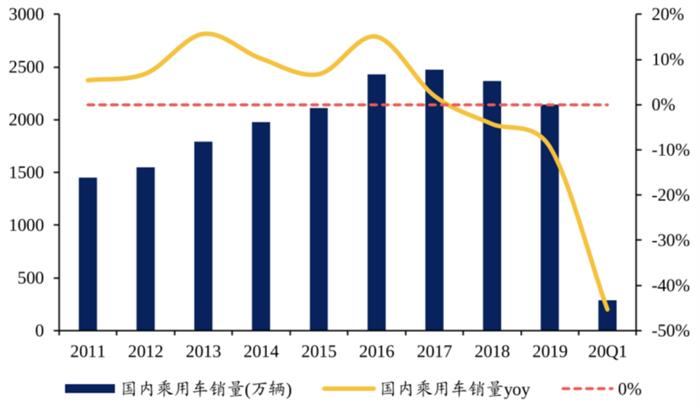 2021年 负增长的汽车行业怎么做增长？