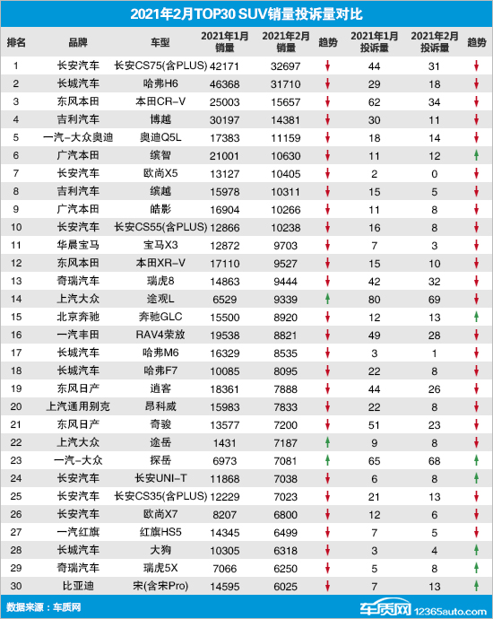 SUV，投诉，销量，长安CS75，红旗，2月SUV销量排行,SUV投诉