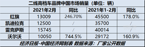 二线高档2月再迎“普涨” 红旗稳固领跑地位