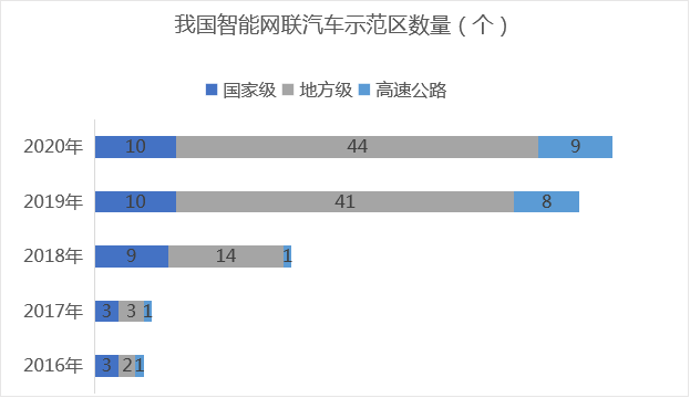 示范区与先导区促进V2X技术落地