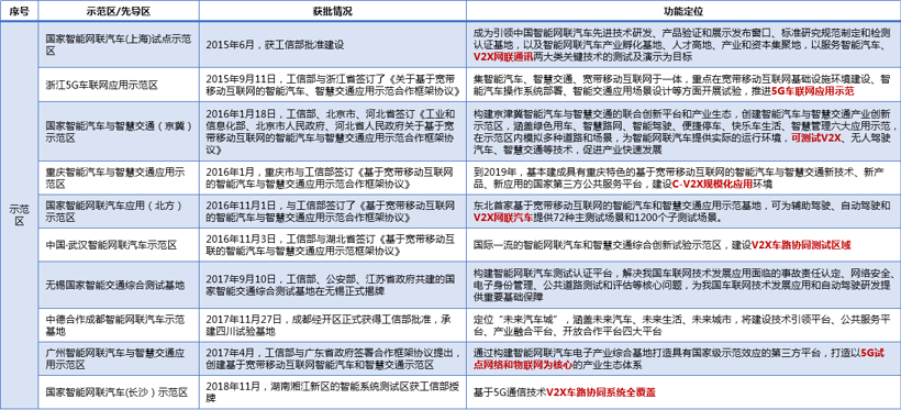 示范区与先导区促进V2X技术落地