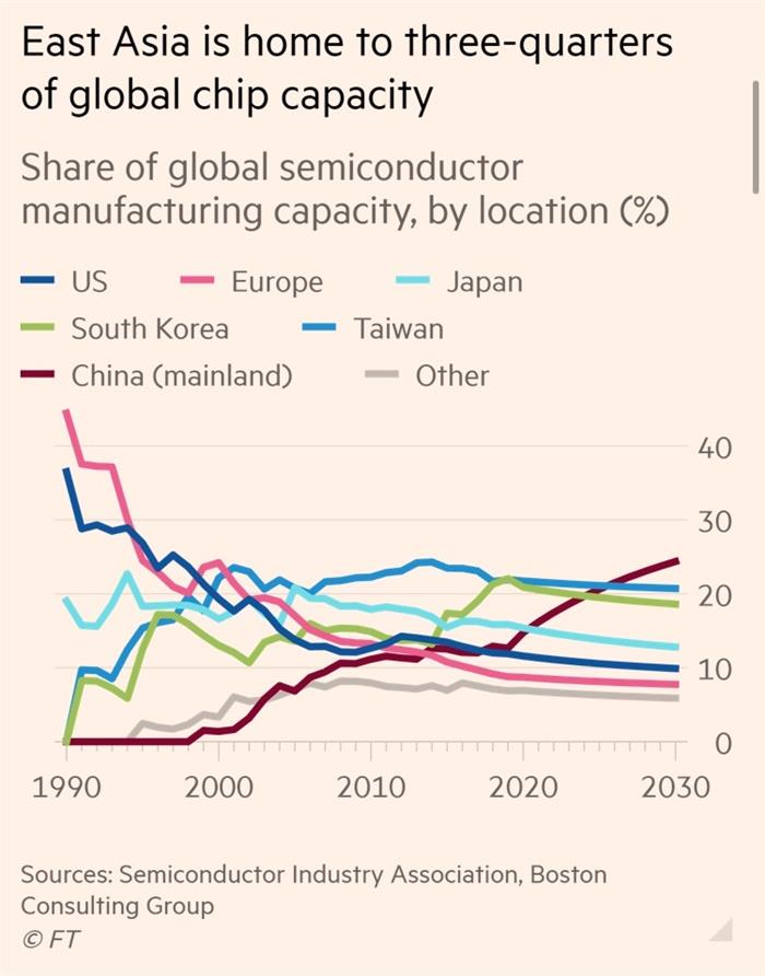 未来10年中国半导体产能将占全球24%