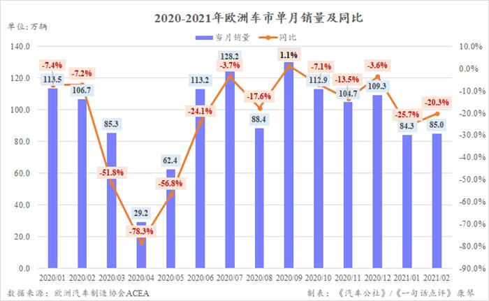 因封锁继续 2月份欧洲车市仍大跌20.3%
