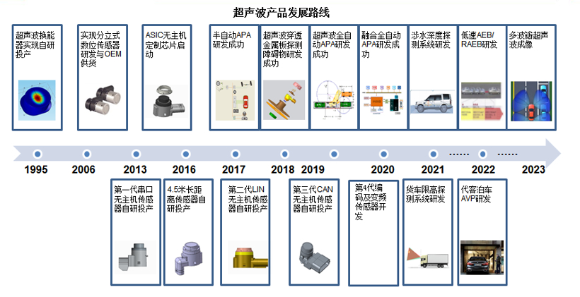 特斯拉，自动驾驶，珠海上富,自动驾驶传感器融合,车载摄像头,超声波雷达,毫米波雷达