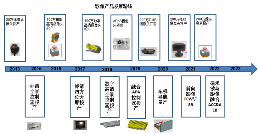 特斯拉，自动驾驶，珠海上富,自动驾驶传感器融合,车载摄像头,超声波雷达,毫米波雷达