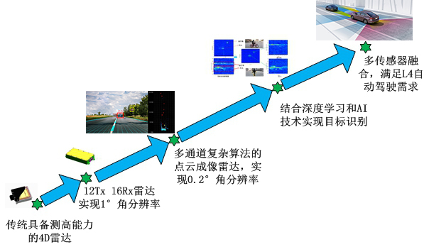 特斯拉，自动驾驶，珠海上富,自动驾驶传感器融合,车载摄像头,超声波雷达,毫米波雷达