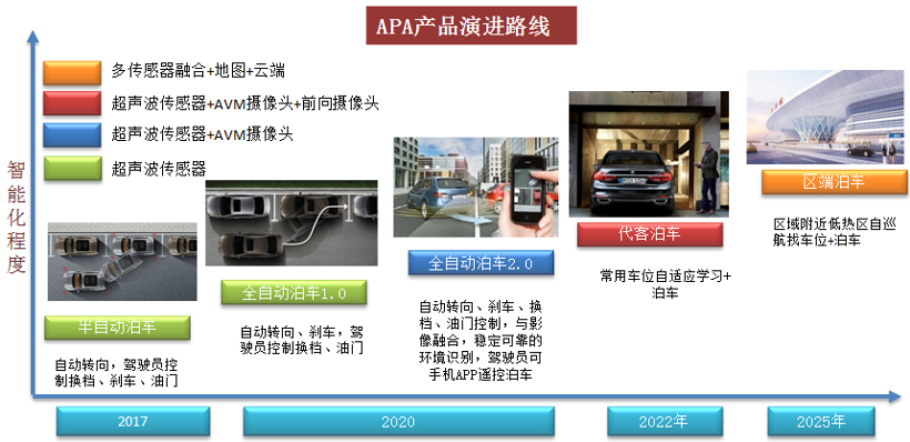 特斯拉，自动驾驶，珠海上富,自动驾驶传感器融合,车载摄像头,超声波雷达,毫米波雷达